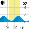 Gooseneck Point bridge tide chart for Saturday, December 27, 2025