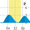 Gooseneck Point bridge tide chart for Tuesday, December 2, 2025