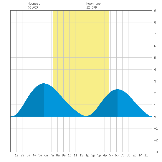 Gooseneck Point bridge tide chart for Tuesday, December 30, 2025