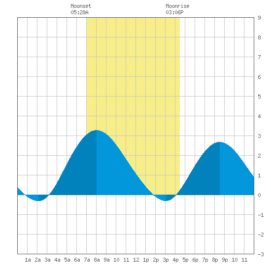 Gooseneck Point bridge tide chart for Wednesday, December 3, 2025
