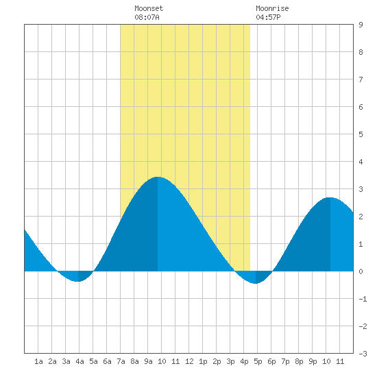 Gooseneck Point bridge tide chart for Friday, December 5, 2025