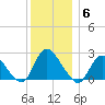 Gooseneck Point bridge tide chart for Saturday, December 6, 2025