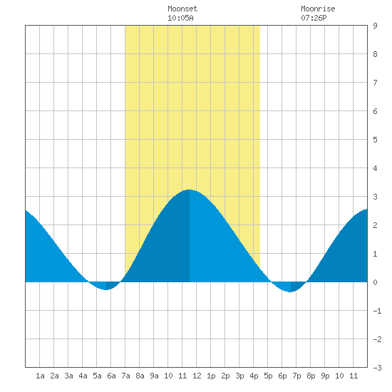 Gooseneck Point bridge tide chart for Sunday, December 7, 2025