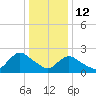 Gooseneck Point bridge tide chart for Monday, January 12, 2026