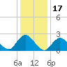 Gooseneck Point bridge tide chart for Saturday, January 17, 2026