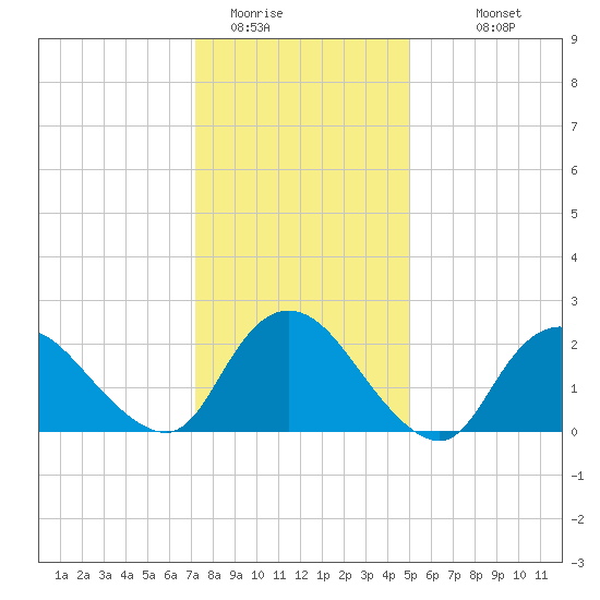 Gooseneck Point bridge tide chart for Wednesday, January 21, 2026