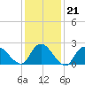 Gooseneck Point bridge tide chart for Wednesday, January 21, 2026
