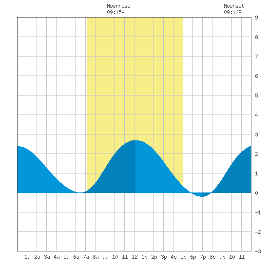 Gooseneck Point bridge tide chart for Thursday, January 22, 2026