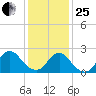 Gooseneck Point bridge tide chart for Sunday, January 25, 2026