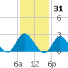 Gooseneck Point bridge tide chart for Saturday, January 31, 2026