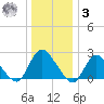 Gooseneck Point bridge tide chart for Saturday, January 3, 2026