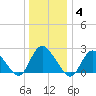 Gooseneck Point bridge tide chart for Sunday, January 4, 2026