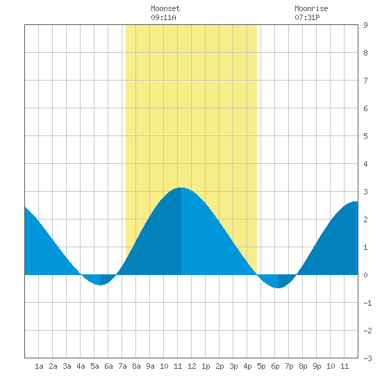 Gooseneck Point bridge tide chart for Monday, January 5, 2026
