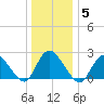 Gooseneck Point bridge tide chart for Monday, January 5, 2026
