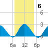 Gooseneck Point bridge tide chart for Tuesday, January 6, 2026