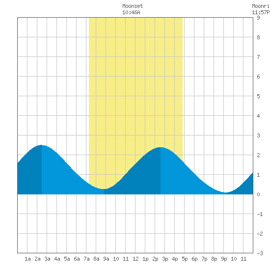 Gooseneck Point bridge tide chart for Friday, January 9, 2026