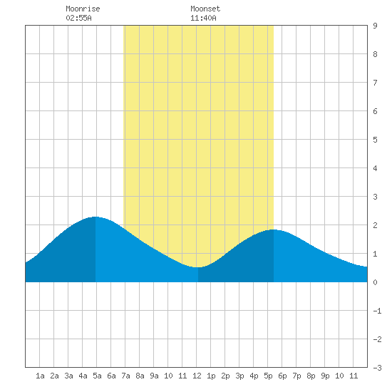 Gooseneck Point bridge tide chart for Wednesday, February 11, 2026