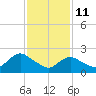 Gooseneck Point bridge tide chart for Wednesday, February 11, 2026