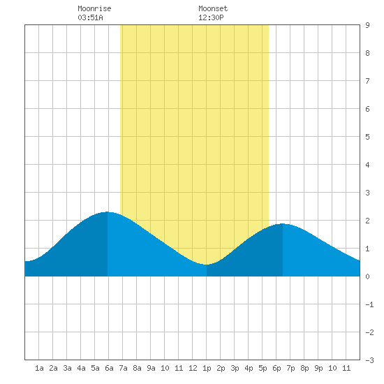 Gooseneck Point bridge tide chart for Thursday, February 12, 2026