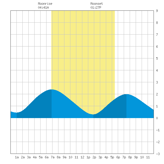 Gooseneck Point bridge tide chart for Friday, February 13, 2026