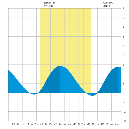 Gooseneck Point bridge tide chart for Thursday, February 19, 2026