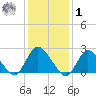 Gooseneck Point bridge tide chart for Sunday, February 1, 2026