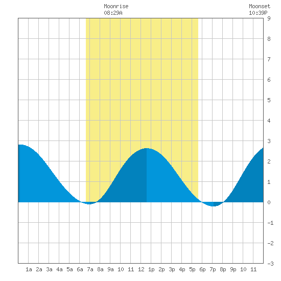 Gooseneck Point bridge tide chart for Saturday, February 21, 2026