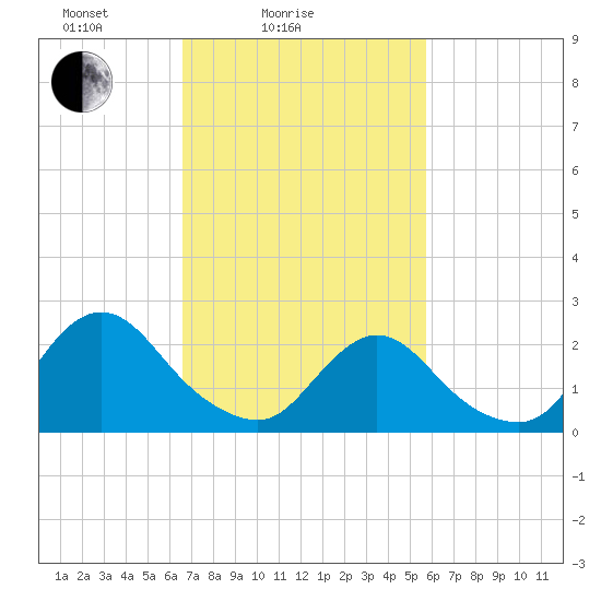 Gooseneck Point bridge tide chart for Tuesday, February 24, 2026