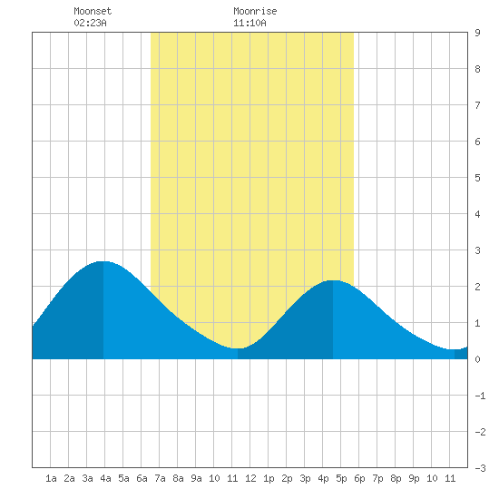 Gooseneck Point bridge tide chart for Wednesday, February 25, 2026
