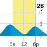 Gooseneck Point bridge tide chart for Thursday, February 26, 2026