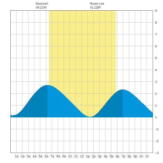 Gooseneck Point bridge tide chart for Friday, February 27, 2026