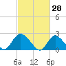 Gooseneck Point bridge tide chart for Saturday, February 28, 2026