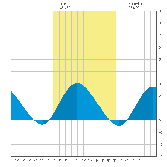 Gooseneck Point bridge tide chart for Tuesday, February 3, 2026