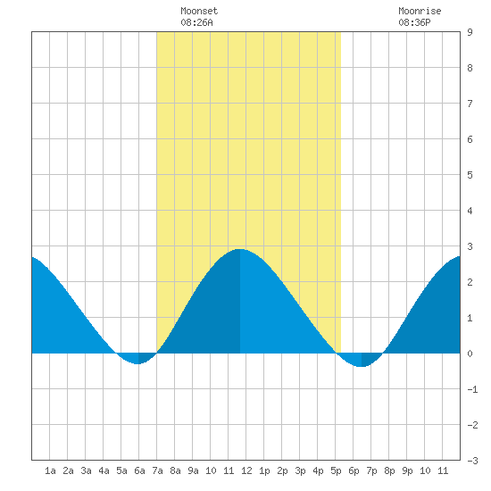Gooseneck Point bridge tide chart for Wednesday, February 4, 2026