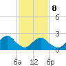 Gooseneck Point bridge tide chart for Sunday, February 8, 2026
