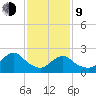 Gooseneck Point bridge tide chart for Monday, February 9, 2026