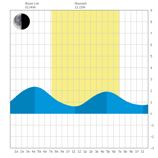 Gooseneck Point bridge tide chart for Wednesday, March 11, 2026