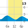 Gooseneck Point bridge tide chart for Friday, March 13, 2026