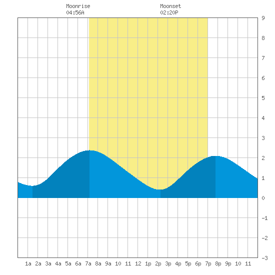 Gooseneck Point bridge tide chart for Saturday, March 14, 2026