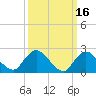Gooseneck Point bridge tide chart for Monday, March 16, 2026