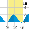 Gooseneck Point bridge tide chart for Thursday, March 19, 2026
