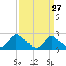 Gooseneck Point bridge tide chart for Friday, March 27, 2026