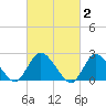 Gooseneck Point bridge tide chart for Monday, March 2, 2026
