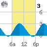 Gooseneck Point bridge tide chart for Tuesday, March 3, 2026