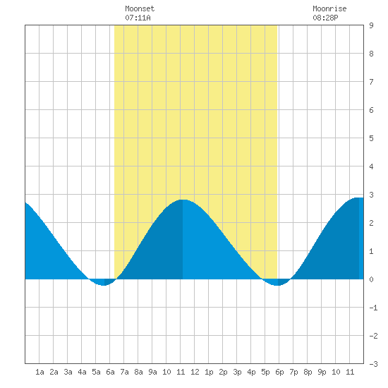 Gooseneck Point bridge tide chart for Thursday, March 5, 2026
