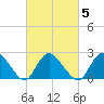 Gooseneck Point bridge tide chart for Thursday, March 5, 2026