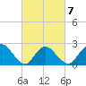 Gooseneck Point bridge tide chart for Saturday, March 7, 2026