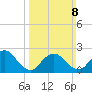 Gooseneck Point bridge tide chart for Sunday, March 8, 2026