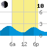 Gooseneck Point bridge tide chart for Friday, April 10, 2026