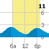Gooseneck Point bridge tide chart for Saturday, April 11, 2026